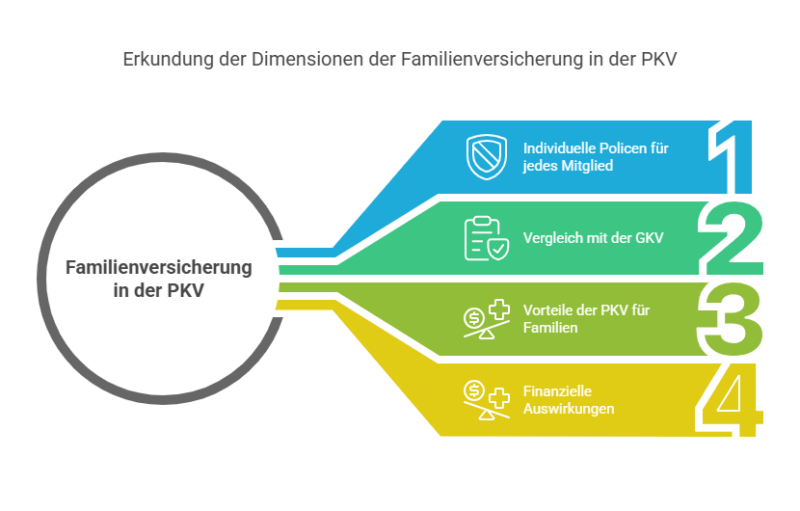 Familienversicherung in der PKV