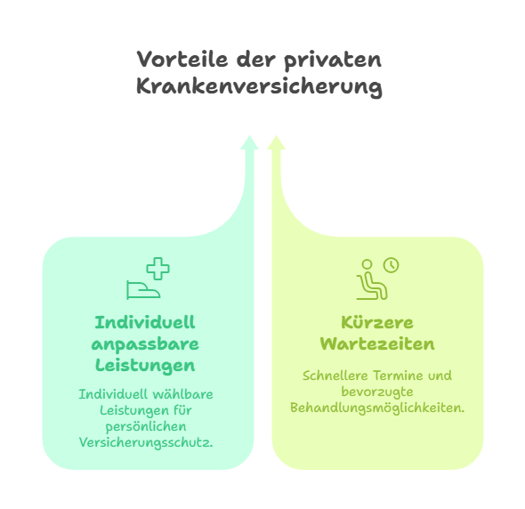 Vorteile der privaten Krankenversicherung